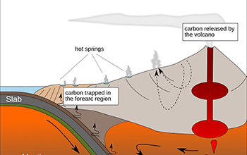carbon cycled near volcano chains